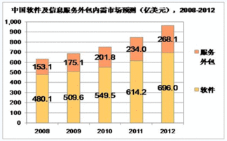 中國(guó)軟件外包服務(wù)內(nèi)需市場(chǎng)分析與優(yōu)化建議